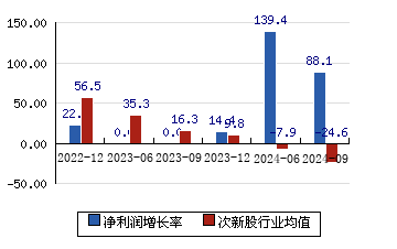 港迪技术301633 净利润增长率