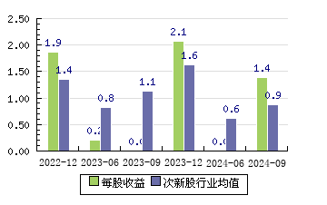 港迪技术301633 每股收益