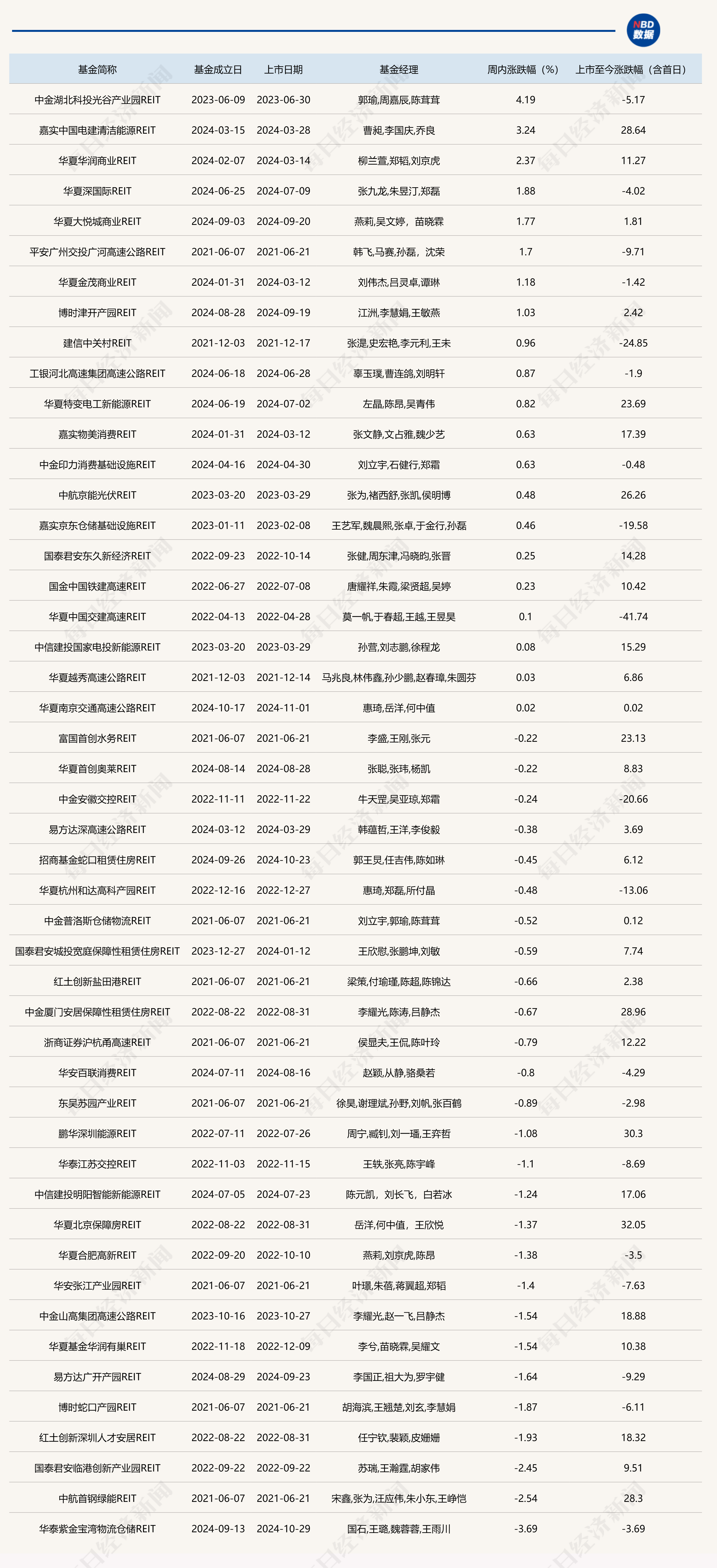 公募REITs指数化产品落地又有新动向！2单新产品上市，市场持续扩容