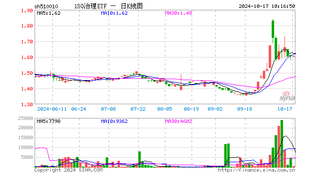 180治理ETF（510010）跌0.57%，成交额165.10万元