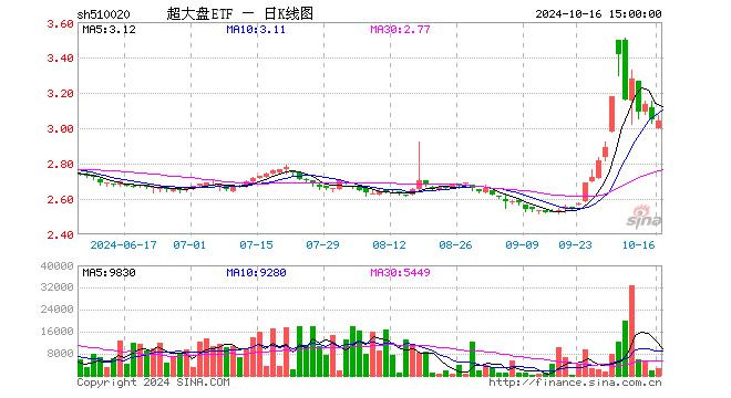 超大盘ETF（510020）跌0.12%，半日成交额3569.00元