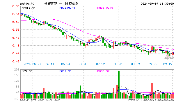 消费ETF（510150）涨1.13%，半日成交额677.03万元