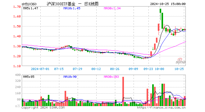 沪深300ETF基金（510360）跌0.88%，半日成交额5450.71万元