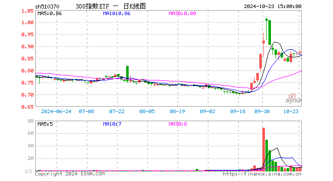 300指数ETF（510370）跌1.18%，成交额403.78万元