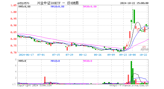 兴业中证500ETF（510570）涨0.90%，半日成交额9417.00元