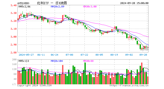 红利ETF（510880）涨0.70%，半日成交额1.86亿元