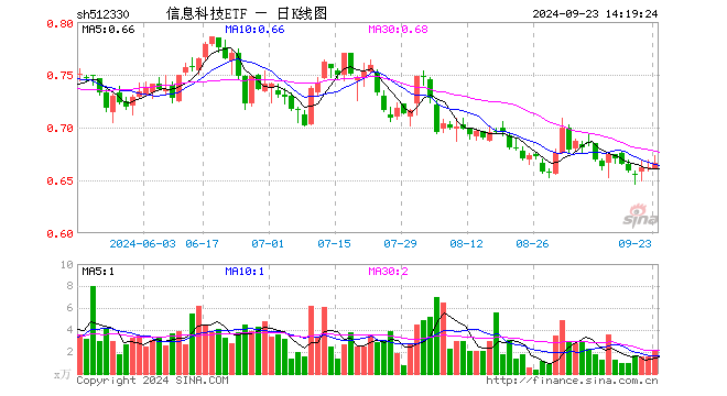 信息科技ETF（512330）跌0.94%，半日成交额107.38万元