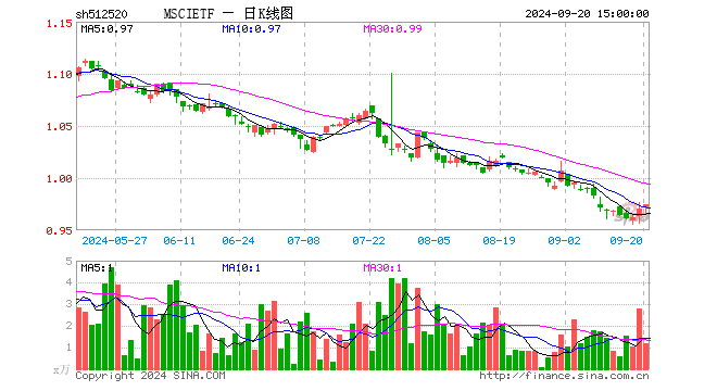 MSCIETF（512520）涨1.29%，半日成交额194.35万元