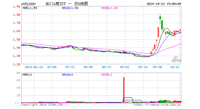 MSCIA股ETF（512990）跌0.90%，成交额329.83万元