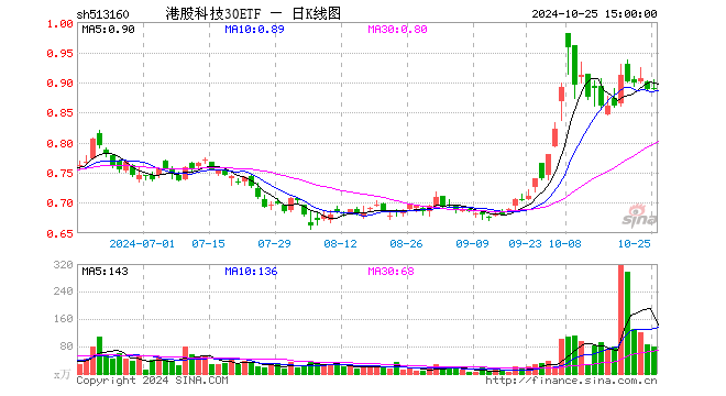 港股科技30ETF（513160）涨3.21%，成交额2454.13万元