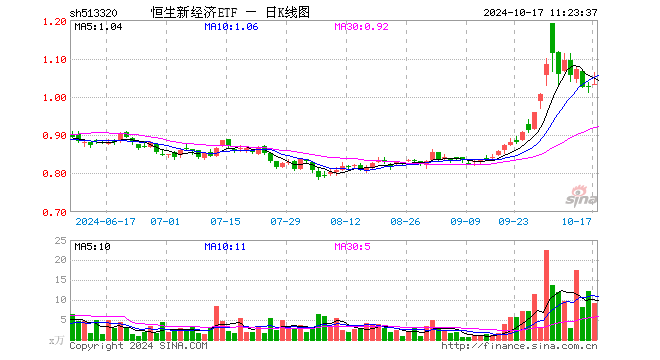 恒生新经济ETF（513320）跌2.11%，成交额511.76万元