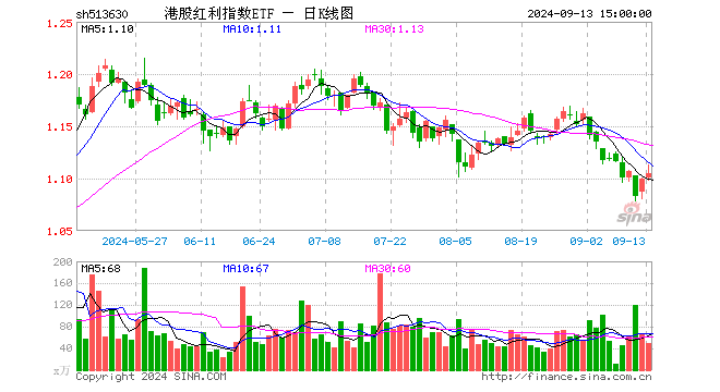 港股红利指数ETF（513630）跌1.12%，成交额5315.39万元