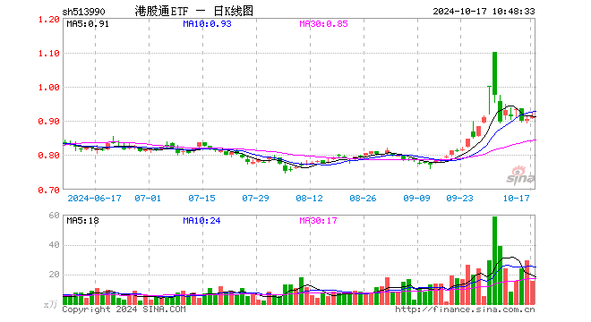 港股通ETF（513990）跌1.15%，成交额814.75万元