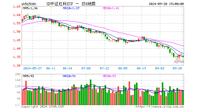 中证红利ETF（515080）涨0.63%，成交额2.20亿元