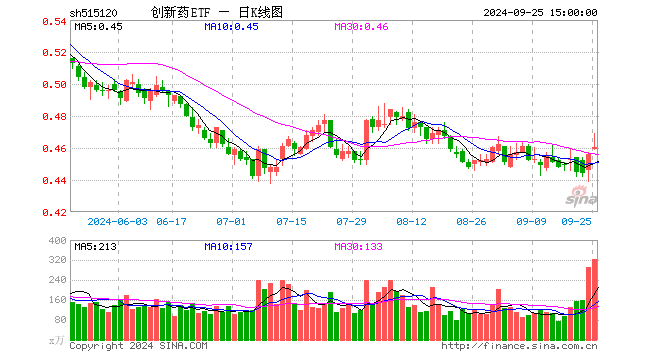 创新药ETF（515120）涨0.90%，半日成交额7110.47万元