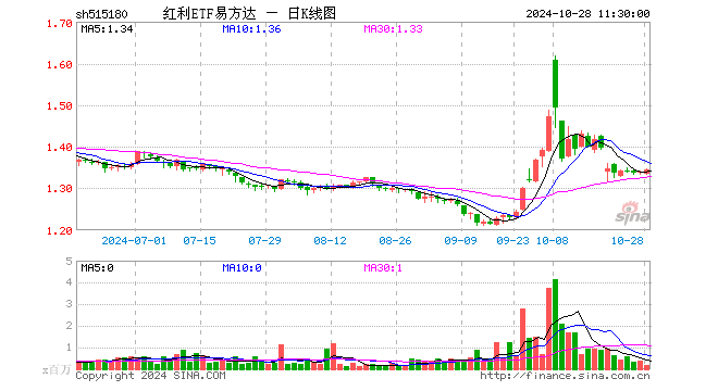 红利ETF易方达（515180）涨0.46%，成交额3092.07万元