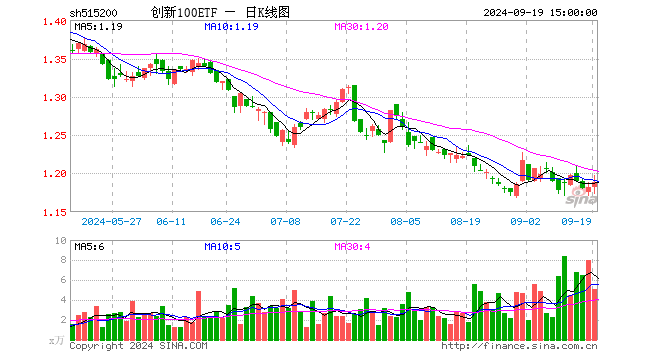 创新100ETF（515200）跌0.16%，成交额466.03万元