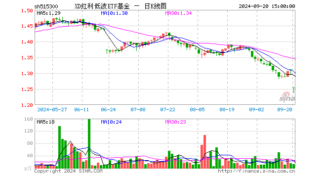 红利低波ETF基金（515300）跌0.08%，成交额4191.64万元