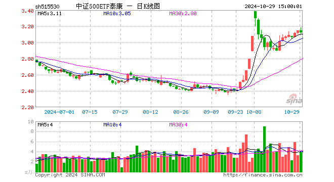 中证500ETF泰康（515530）跌0.78%，成交额926.97万元