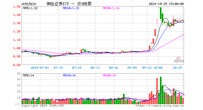 保险证券ETF（515630）跌0.32%，成交额571.15万元