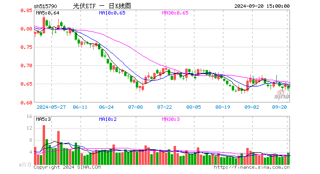 光伏ETF（515790）涨0.32%，成交额1.60亿元