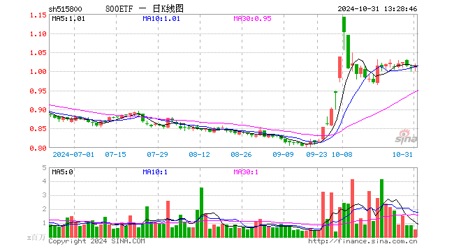 800ETF（515800）涨0.24%，半日成交额6276.48万元