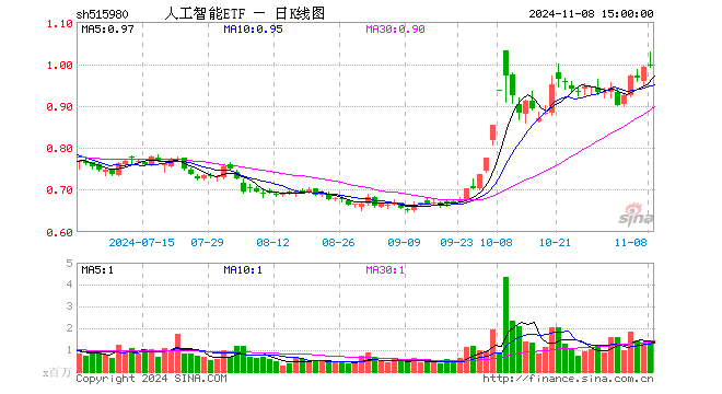 人工智能ETF（515980）涨1.49%，成交额1.00亿元