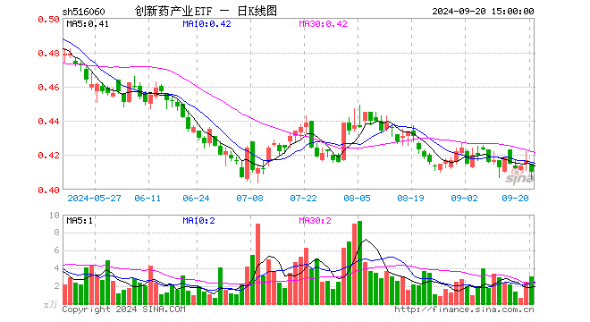 创新药产业ETF（516060）涨1.89%，半日成交额75.13万元