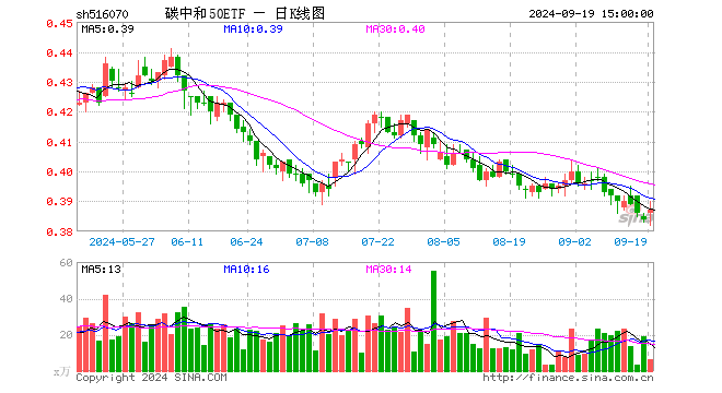 碳中和50ETF（516070）跌0.51%，成交额554.86万元