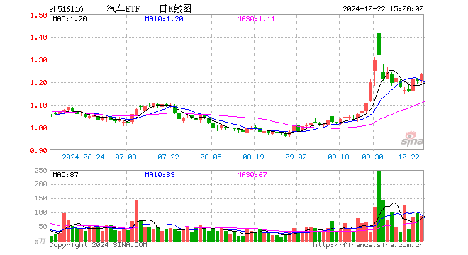 汽车ETF（516110）跌0.74%，成交额1.16亿元