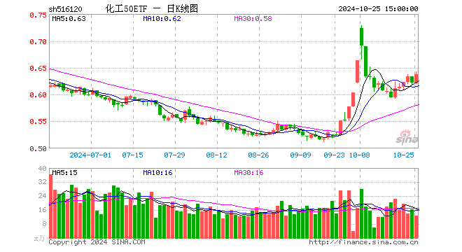 化工50ETF（516120）涨3.64%，成交额1085.74万元