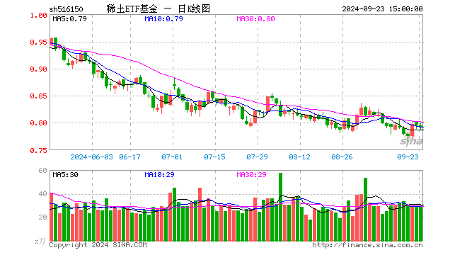 稀土ETF基金（516150）涨0.00%，半日成交额2509.15万元