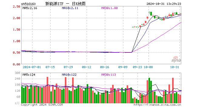 新能源ETF（516160）跌2.50%，成交额7383.81万元