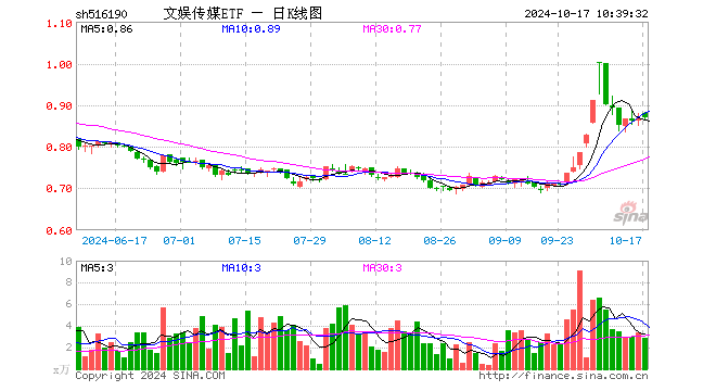 文娱传媒ETF（516190）跌0.55%，成交额72.01万元