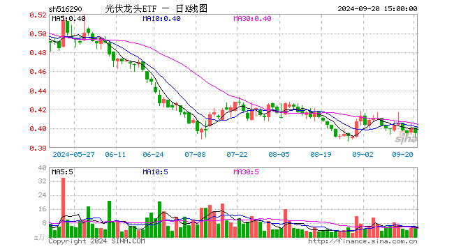 光伏龙头ETF（516290）涨1.46%，半日成交额105.38万元