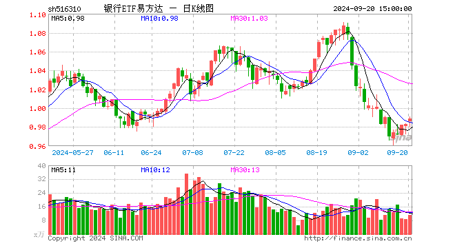 银行ETF易方达（516310）涨0.49%，成交额994.05万元