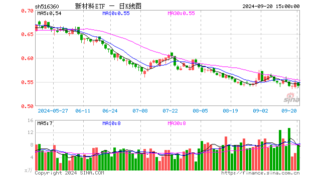 新材料ETF（516360）跌0.91%，成交额384.30万元