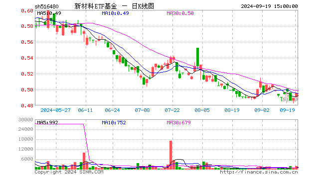 新材料ETF基金（516480）跌0.77%，成交额6.35万元