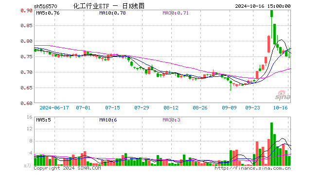 化工行业ETF（516570）跌1.40%，半日成交额37.13万元