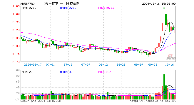 稀土ETF（516780）跌1.12%，半日成交额664.18万元