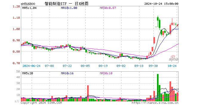 智能制造ETF（516800）涨0.51%，半日成交额174.37万元