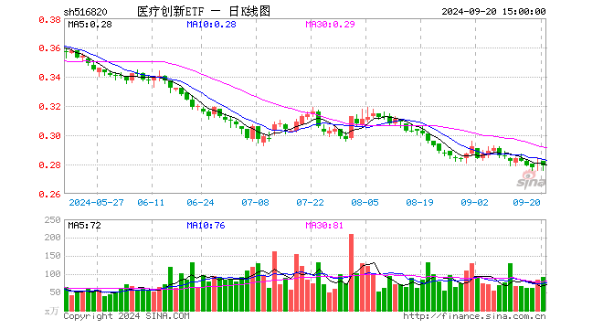 医疗创新ETF（516820）跌1.72%，成交额2019.17万元