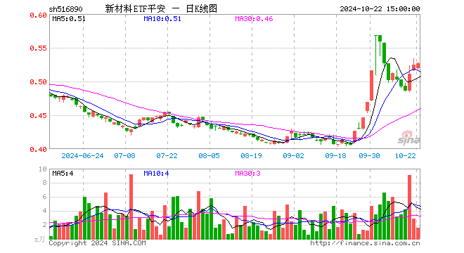 新材料ETF平安（516890）涨0.24%，半日成交额62.98万元