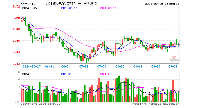 创新药沪深港ETF（517110）跌0.45%，成交额29.78万元