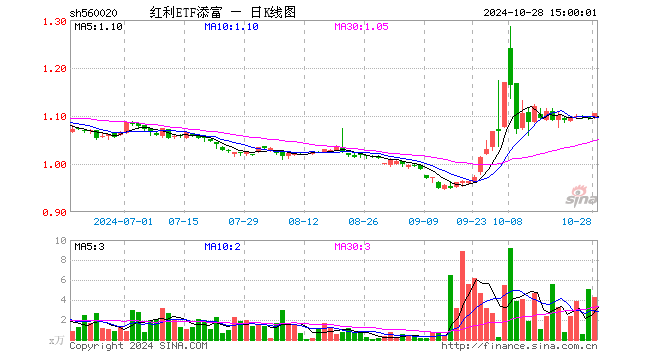 红利ETF添富（560020）跌0.31%，半日成交额336.80万元