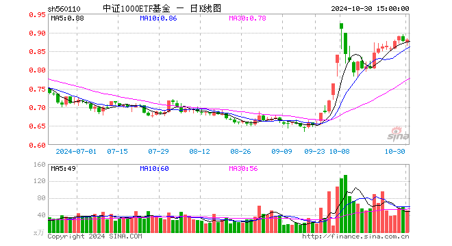 中证1000ETF基金（560110）涨0.75%，成交额2782.15万元