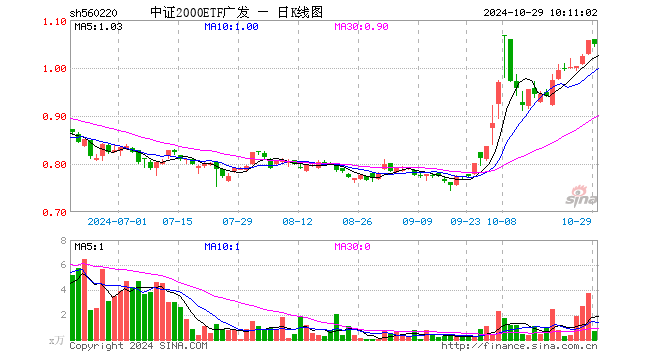 中证2000ETF广发（560220）涨0.00%，半日成交额42.30万元