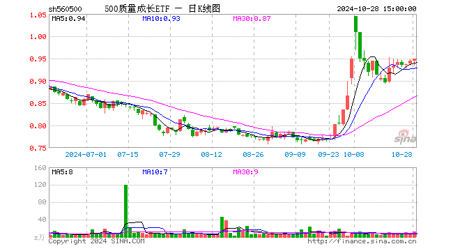 500质量成长ETF（560500）涨0.63%，半日成交额343.73万元