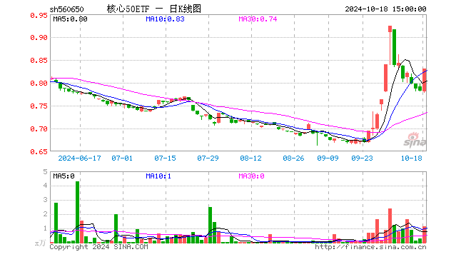 核心50ETF（560650）跌0.88%，成交额2.45万元