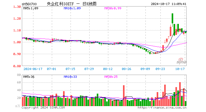 央企红利50ETF（560700）跌0.20%，半日成交额1224.08万元